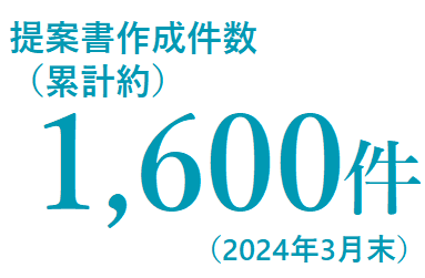 提案書作成件数（累計約）1,600件（2024年3月末）